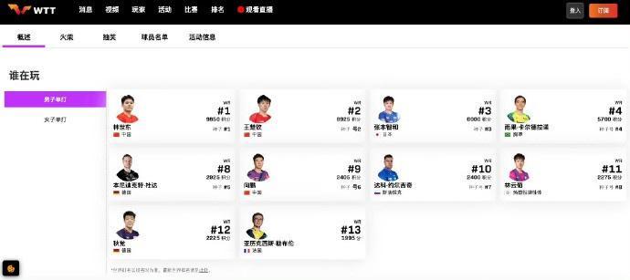 华体会网站-WTT中国澳门冠军赛国乒名单更新：梁靖崑因伤退赛，男单5人出战